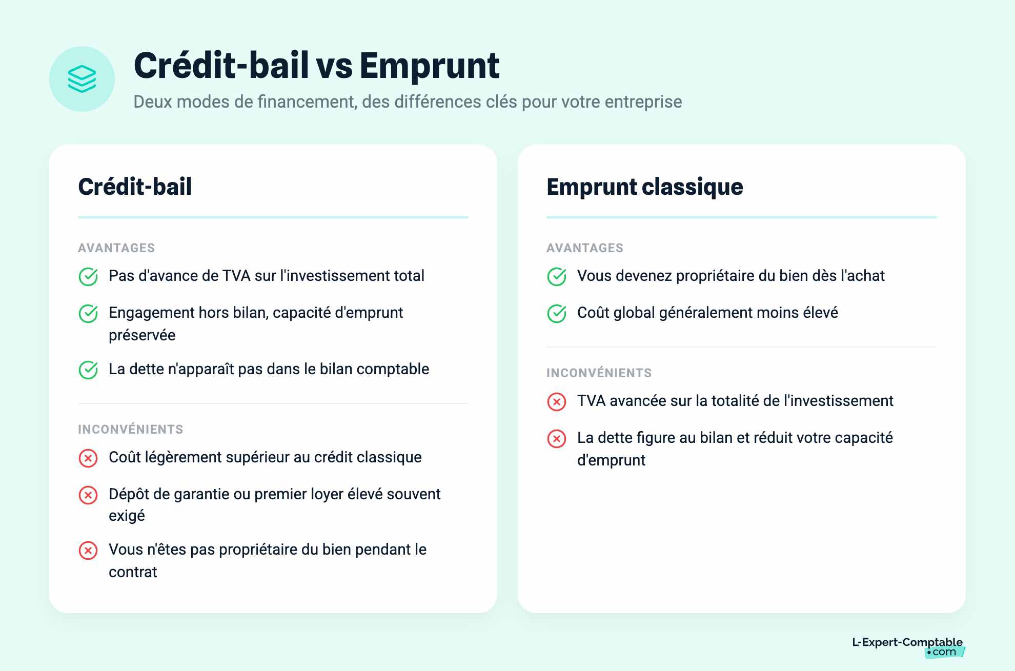 Crédit-bail vs Emprunt
